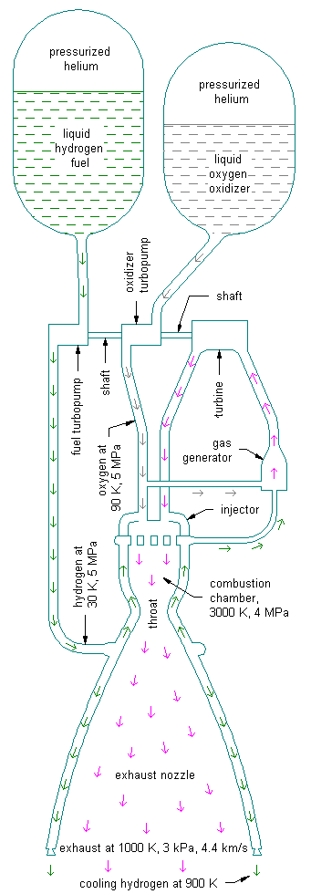 Profile of liquid 
propellant rocket engine