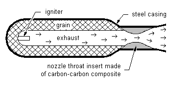 Solid propellant rocket 
profile