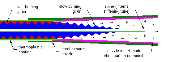 Candle rocket 
profile