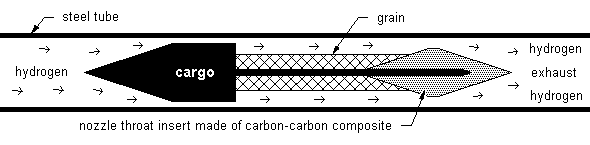Solid rocket 
in tube profile