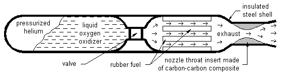 Hybrid rocket profile