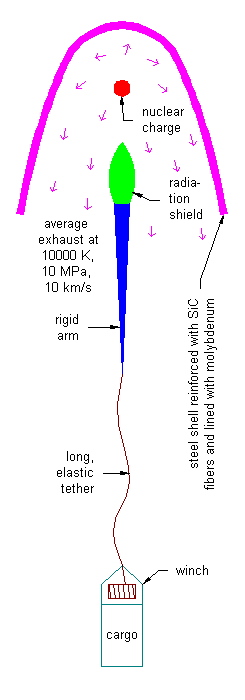 Pulsed nuclear rocket 
profile