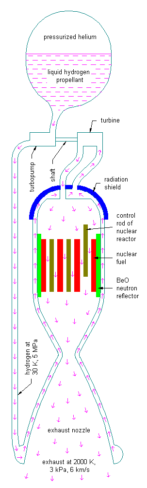 Profile of solid-core 
nuclear-thermal rocket engine