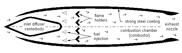 Liquid propellant ramjet 
profile