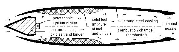 Solid propellant ramjet 
profile