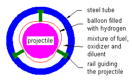 Balloon ram
accelerator section