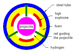 Blast-wave 
accelerator section