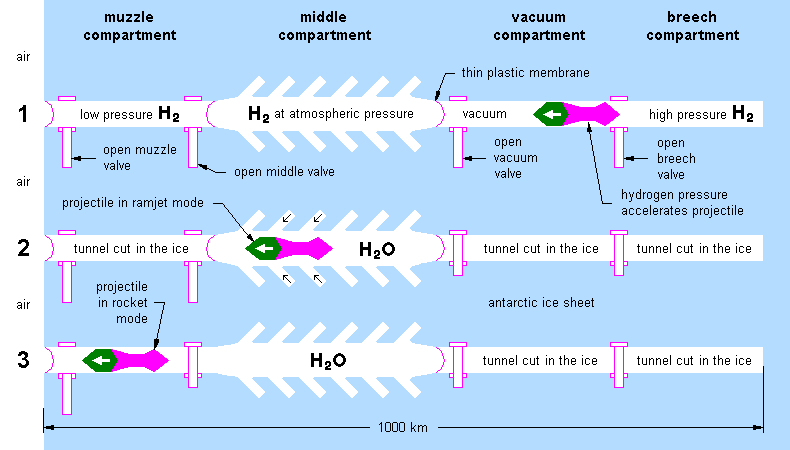 Launch 
sequence shown in 3 ice gun profiles