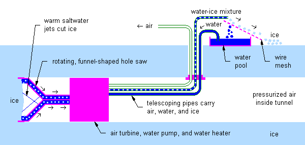 Water jets