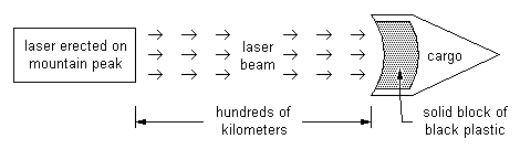 Laser propulsion 
profile