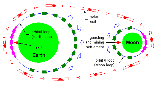 Orbital loop relay