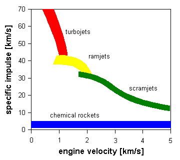 Performance of 
air-breathing engines burning hydrogen fuel