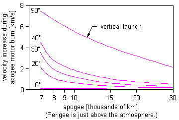 The minimum velocity 
increase during apogee motor burn