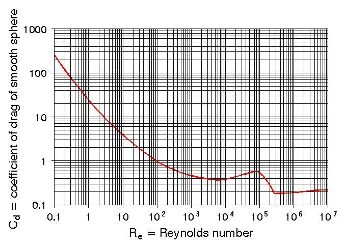 Coefficient of drag of a smooth sphere