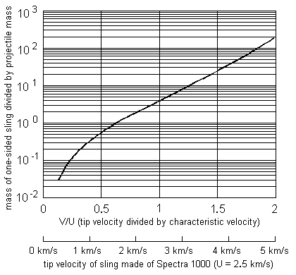 Mass of one-sided 
sling